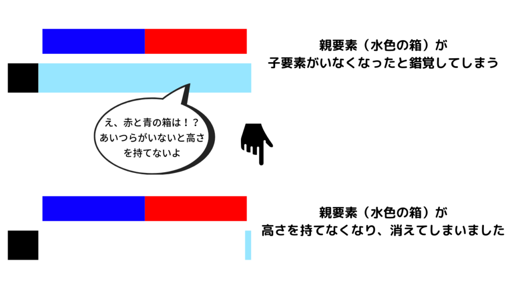 Css基礎 Floatプロパティを使用してレイアウトが崩れた時の対処方法 Techtechmedia