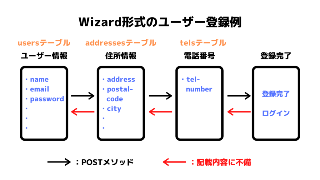 Wizard形式のテーブル