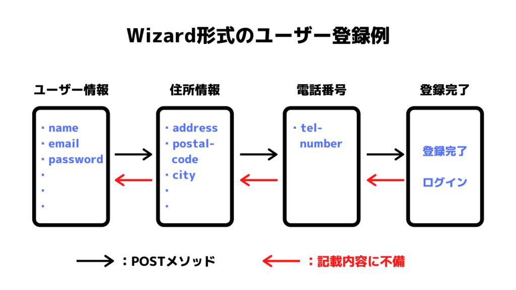 Wizard形式例