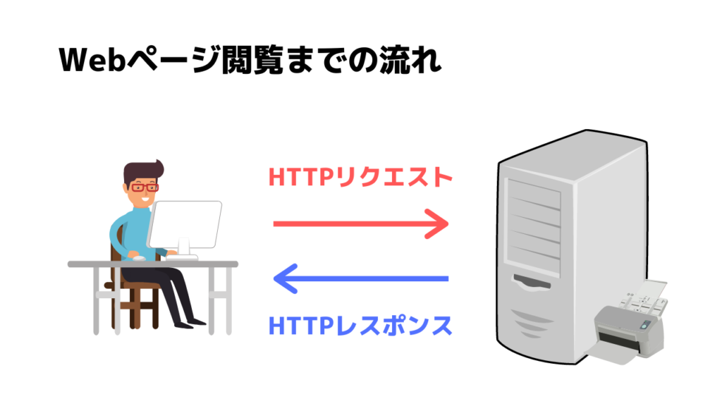 HTTP通信