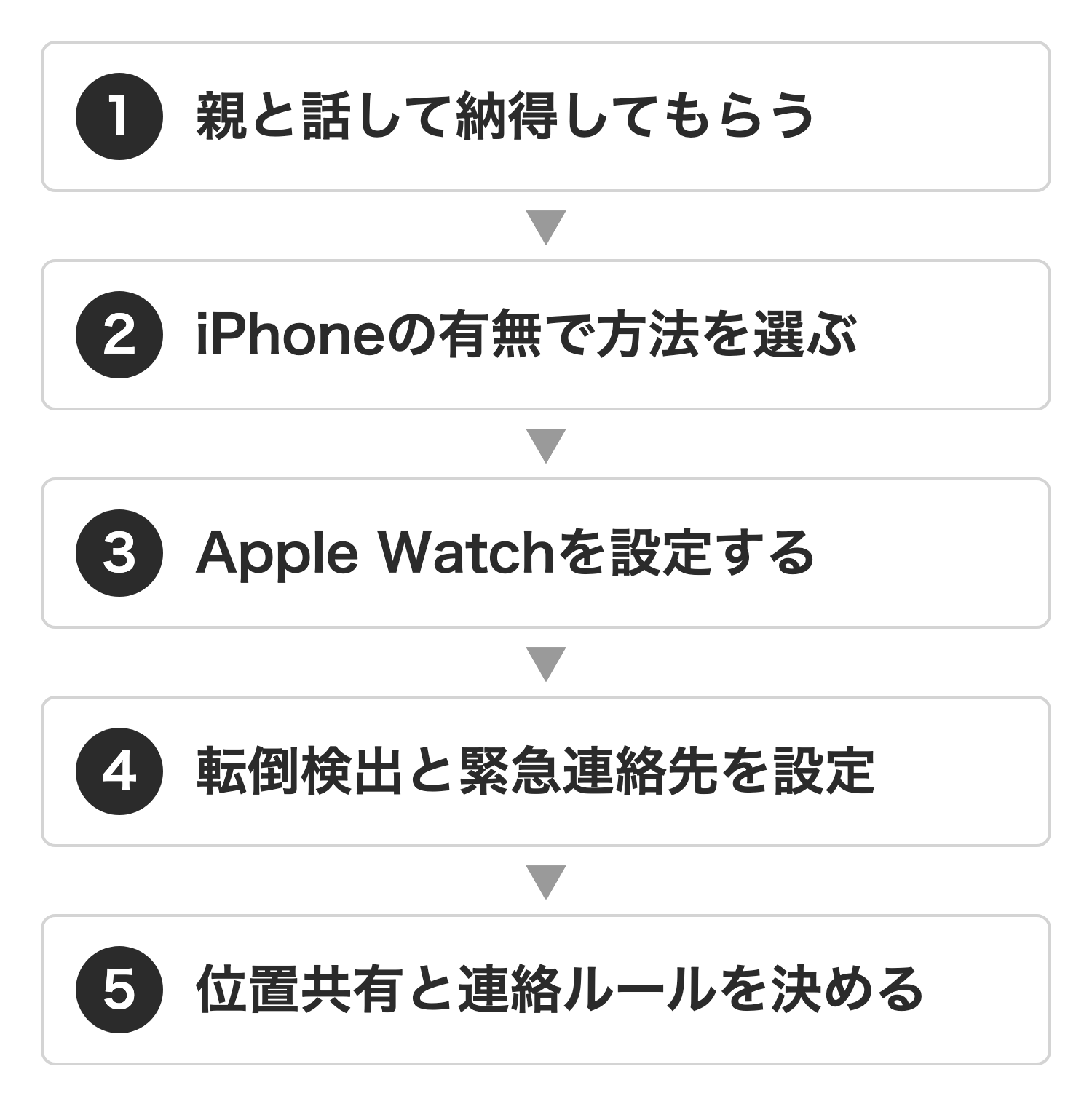 高齢の親の見守りでApple Watchを始める流れ。親と話す、方法を選ぶ、設定する、転倒検出と緊急連絡先、位置共有と連絡ルール