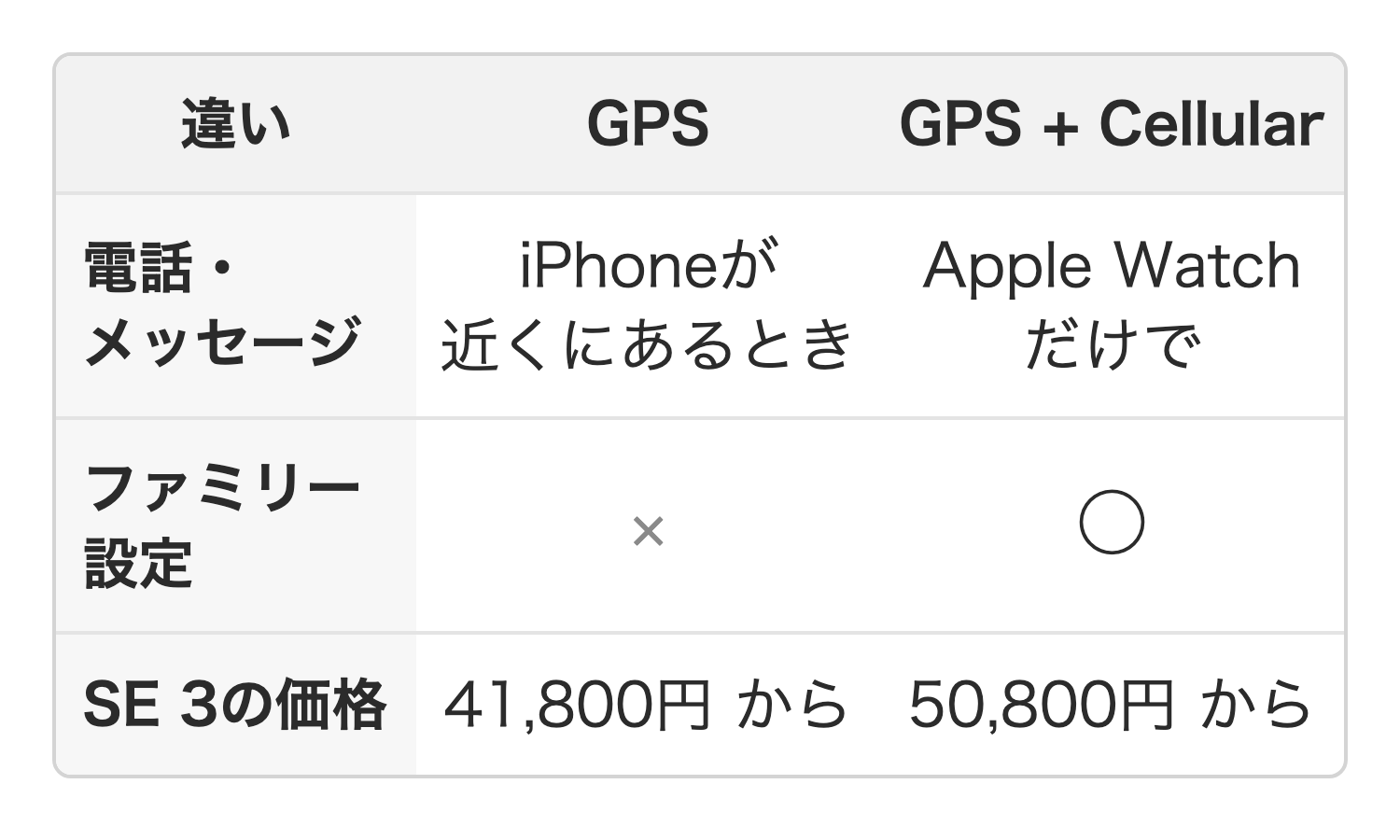 Apple WatchのGPSモデルとGPS + Cellularモデルの違い。電話の使い方、ファミリー設定の可否、SE 3の価格