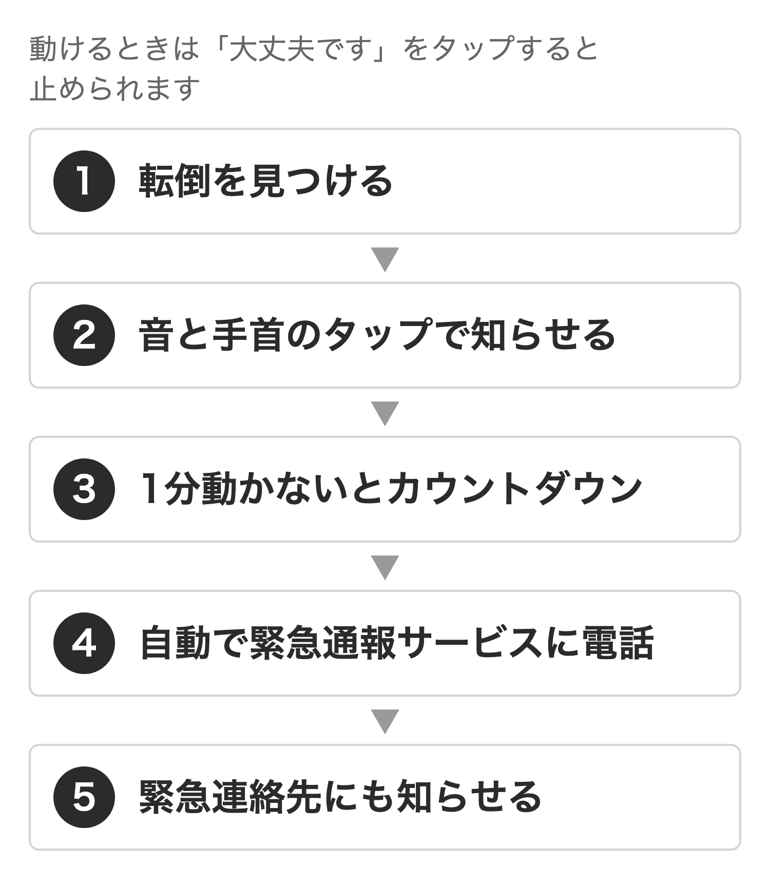 転倒検出の流れ。転倒を見つけ、音と手首のタップで知らせ、1分動かないとカウントダウンのあと自動で緊急通報サービスに電話する