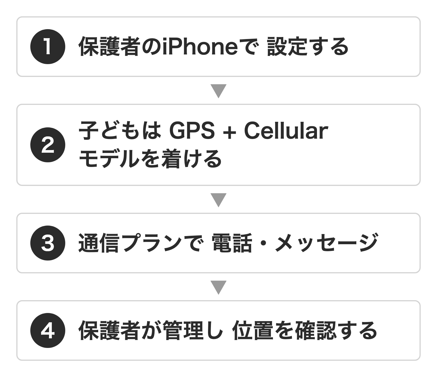 ファミリー設定のしくみ。保護者のiPhoneで設定し、子どもはGPS + Cellularモデルを着け、通信プランで電話とメッセージを使い、保護者が管理と位置の確認をする流れ