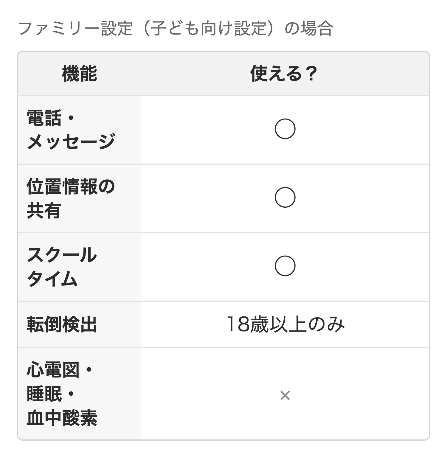 ファミリー設定で使える機能。電話・メッセージ、位置情報の共有、スクールタイムは使え、転倒検出は18歳以上のみ、心電図・睡眠・血中酸素は使えない
