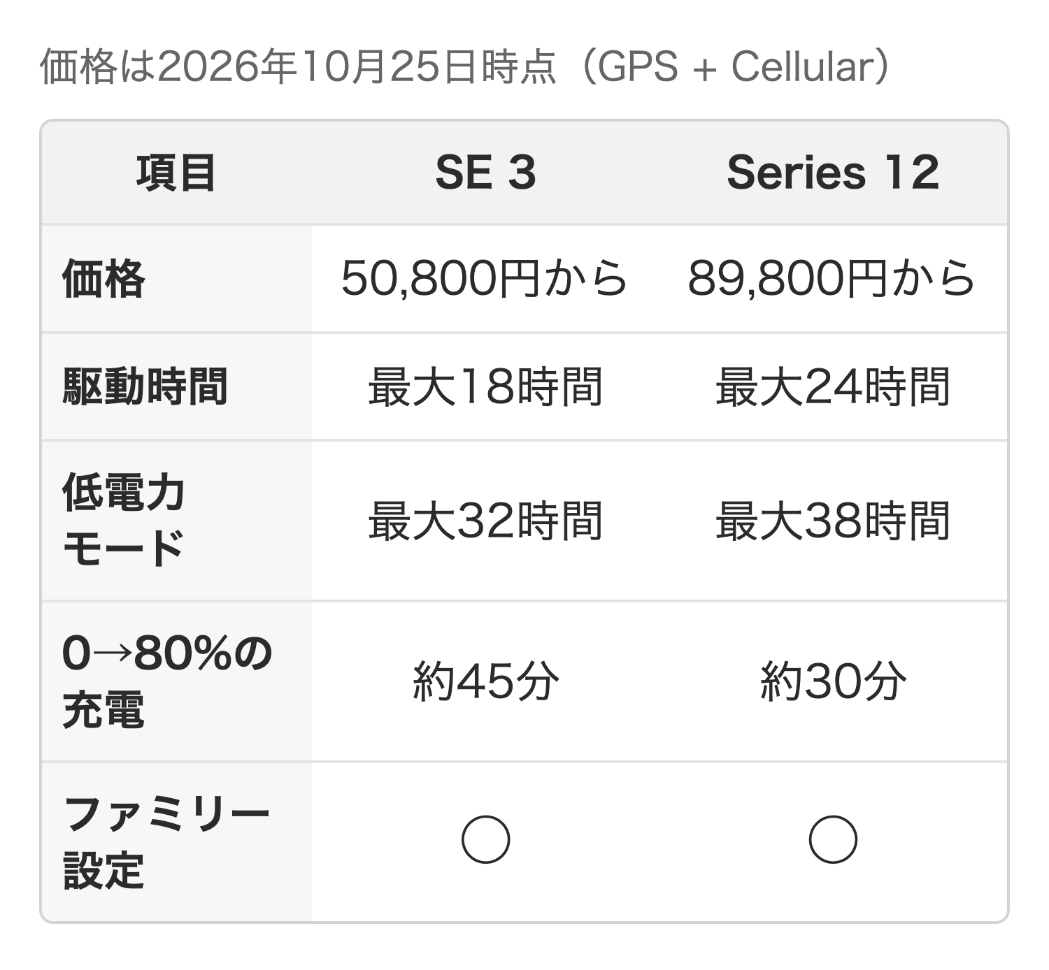 子ども用に選ぶApple Watch SE 3とSeries 12の比較表。価格、駆動時間、低電力モード、充電時間、ファミリー設定への対応