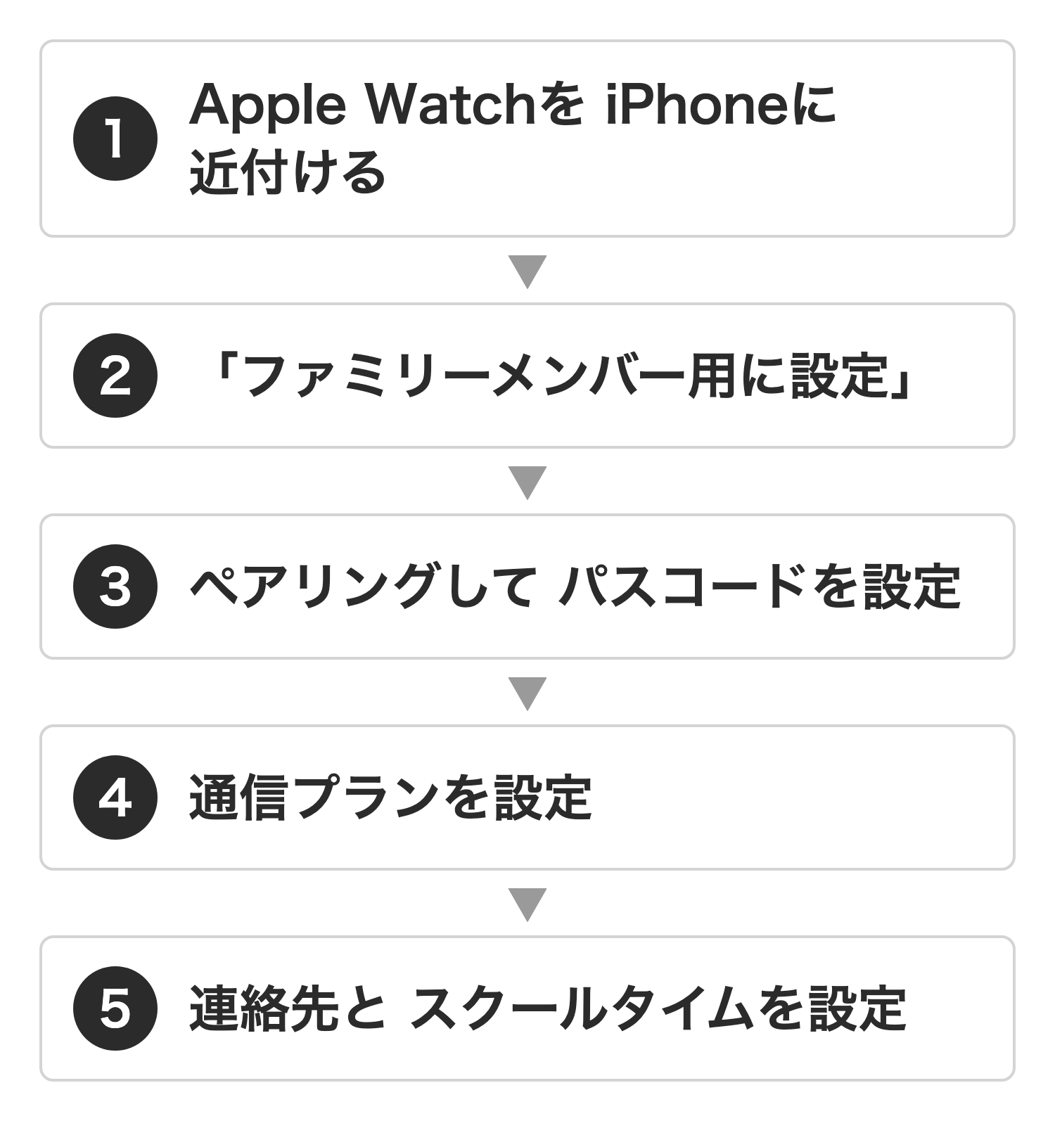 子どものApple Watchの設定の流れ。iPhoneに近付け、ファミリーメンバー用に設定し、ペアリングとパスコード、通信プラン、連絡先とスクールタイムを設定する