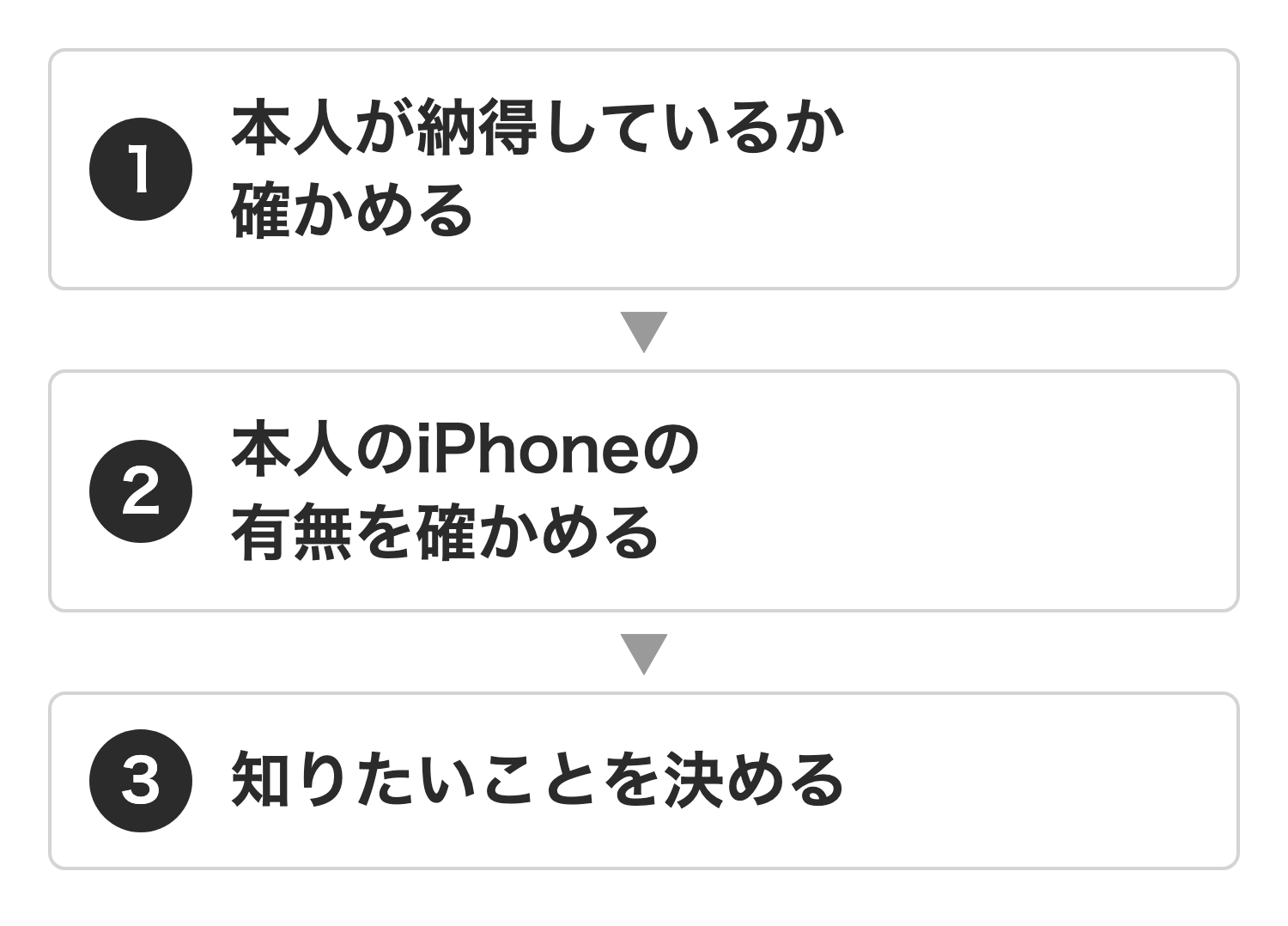 見守りの方法を選ぶ前に決める3つのこと。本人が納得しているか、本人のiPhoneの有無、知りたいこと