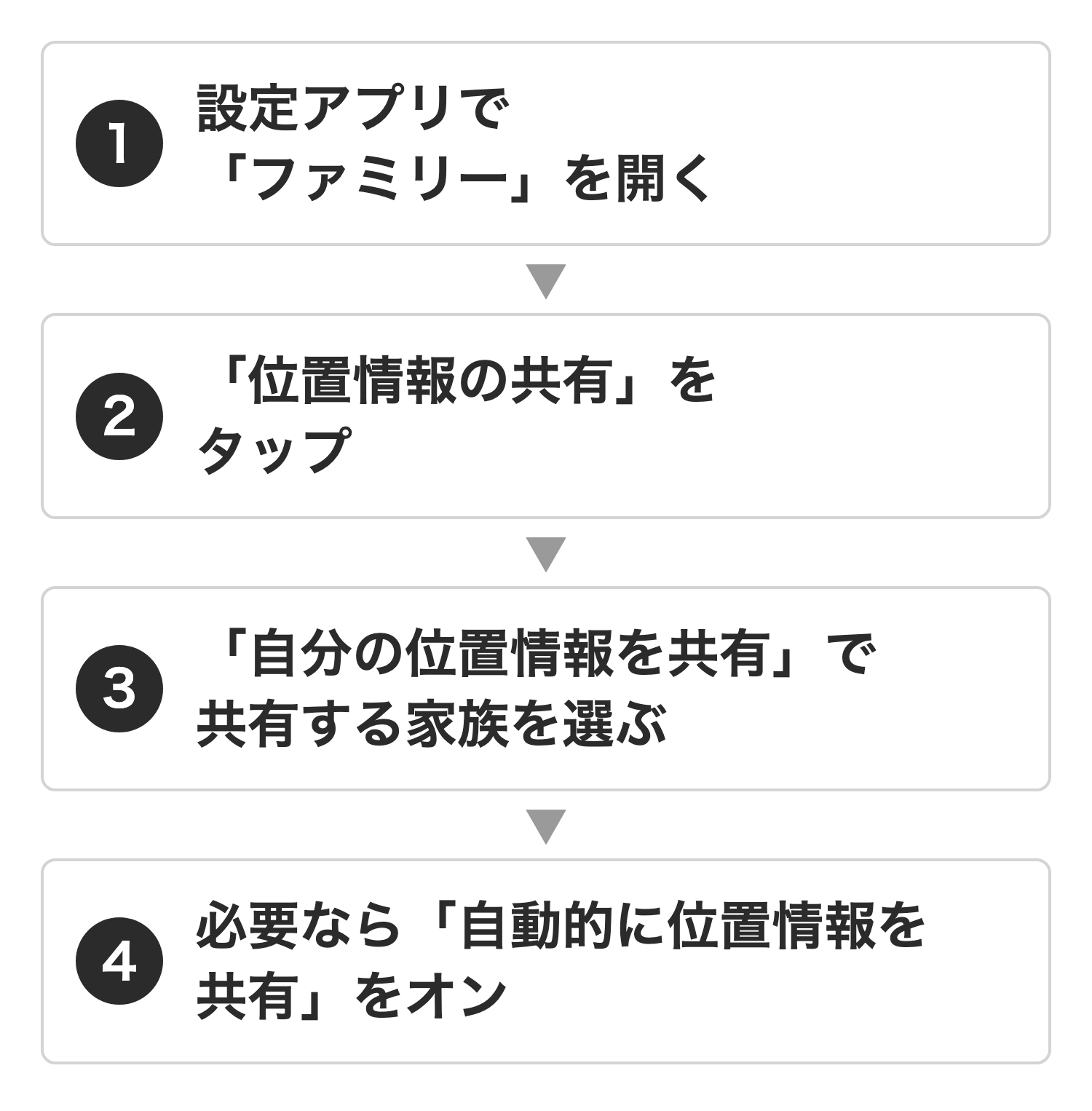 位置情報の共有を設定する流れ。設定アプリでファミリー、位置情報の共有、共有する家族を選ぶ、自動的に位置情報を共有