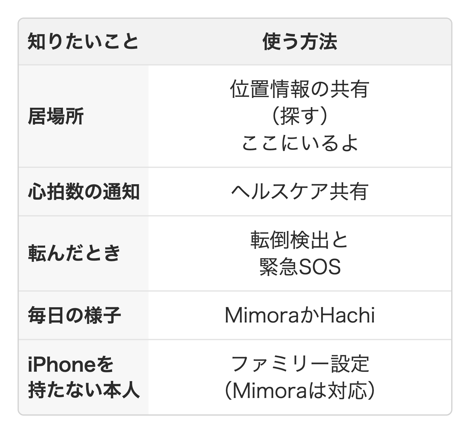 Apple Watchの見守りアプリ・機能の目的別の選び方。居場所、心拍数の通知、転んだとき、毎日の様子、iPhoneを持たない本人の場合