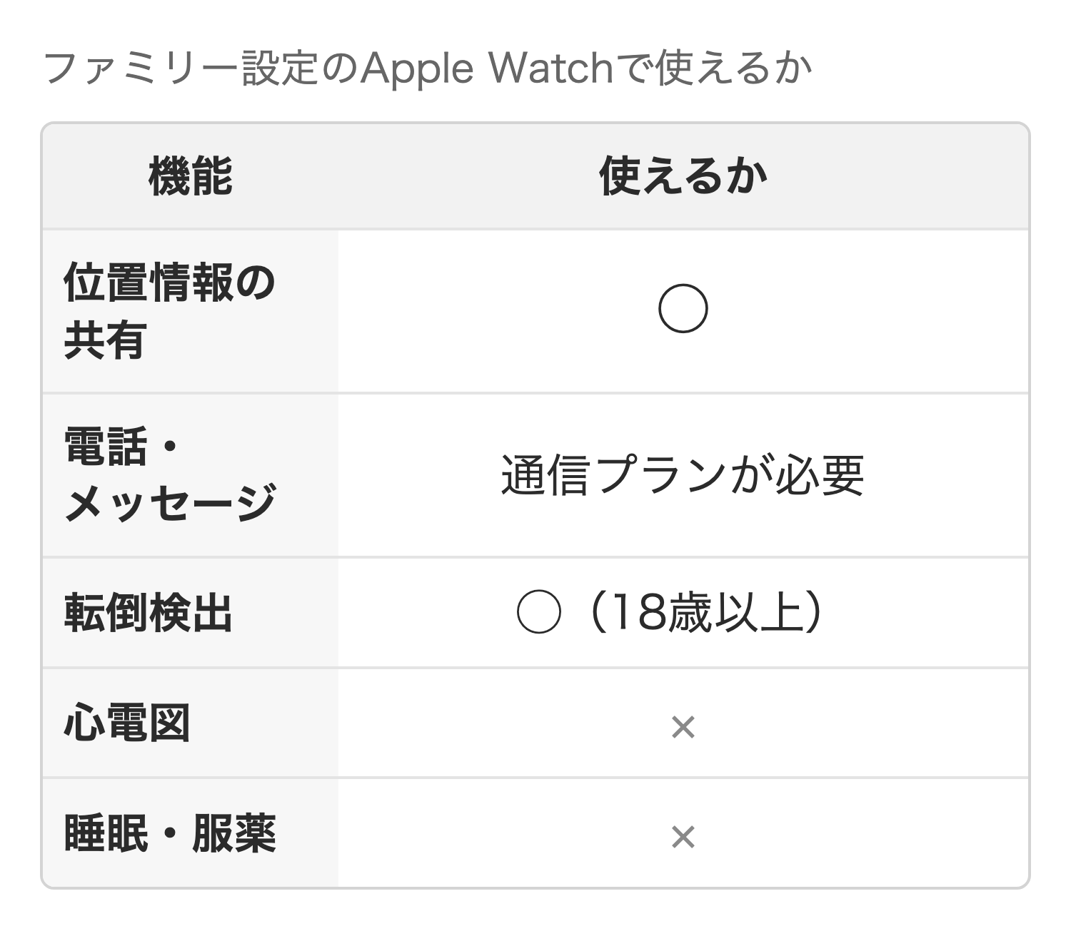 ファミリー設定のApple Watchで使える機能の表:位置情報の共有と転倒検出は使え、電話・メッセージは通信プランが必要、心電図と睡眠・服薬は使えない