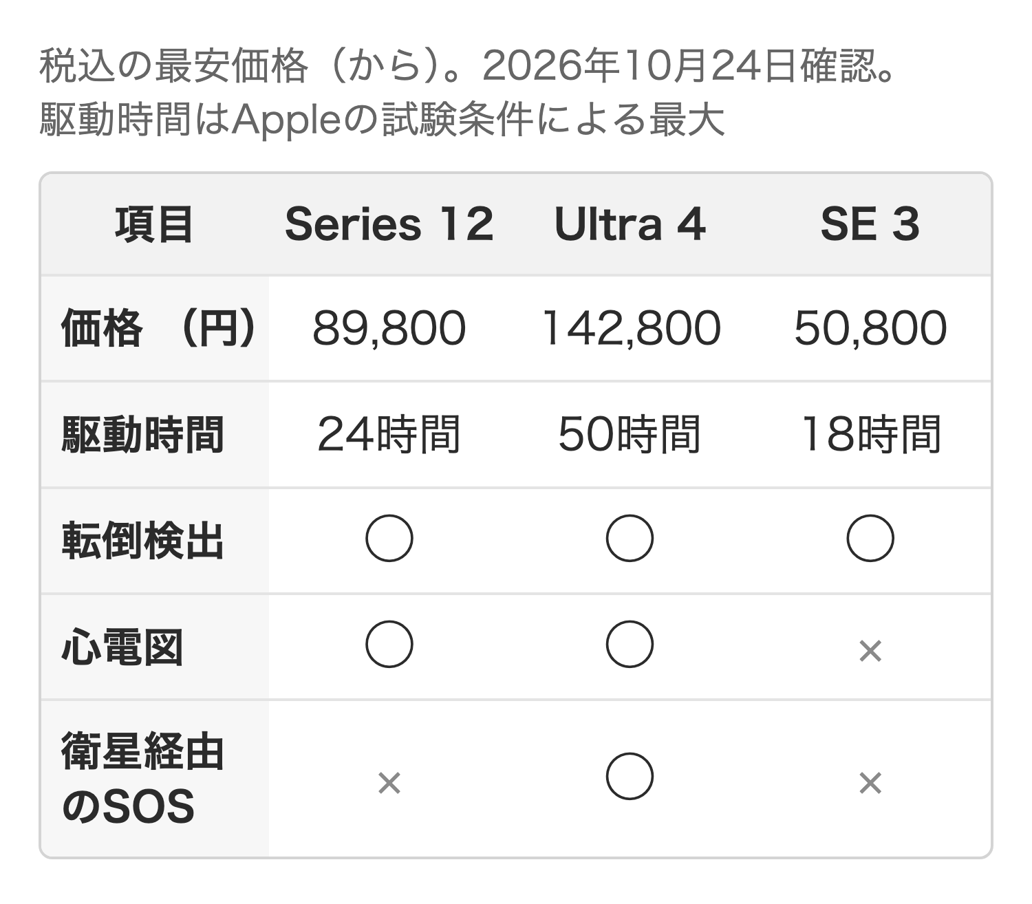 Series 12・Ultra 4・SE 3の価格、駆動時間、転倒検出、心電図、衛星経由のSOSの違いを比べた表