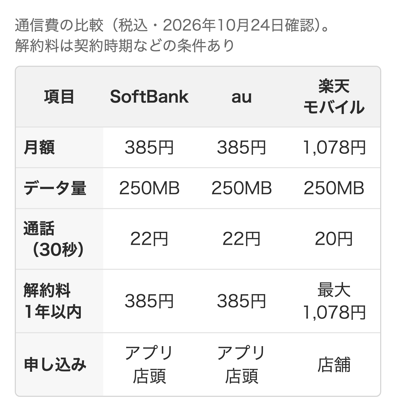 ファミリー設定の通信費を、SoftBank・au・楽天モバイルで比べた表(月額・データ量・通話料・解約料・申し込み方法)