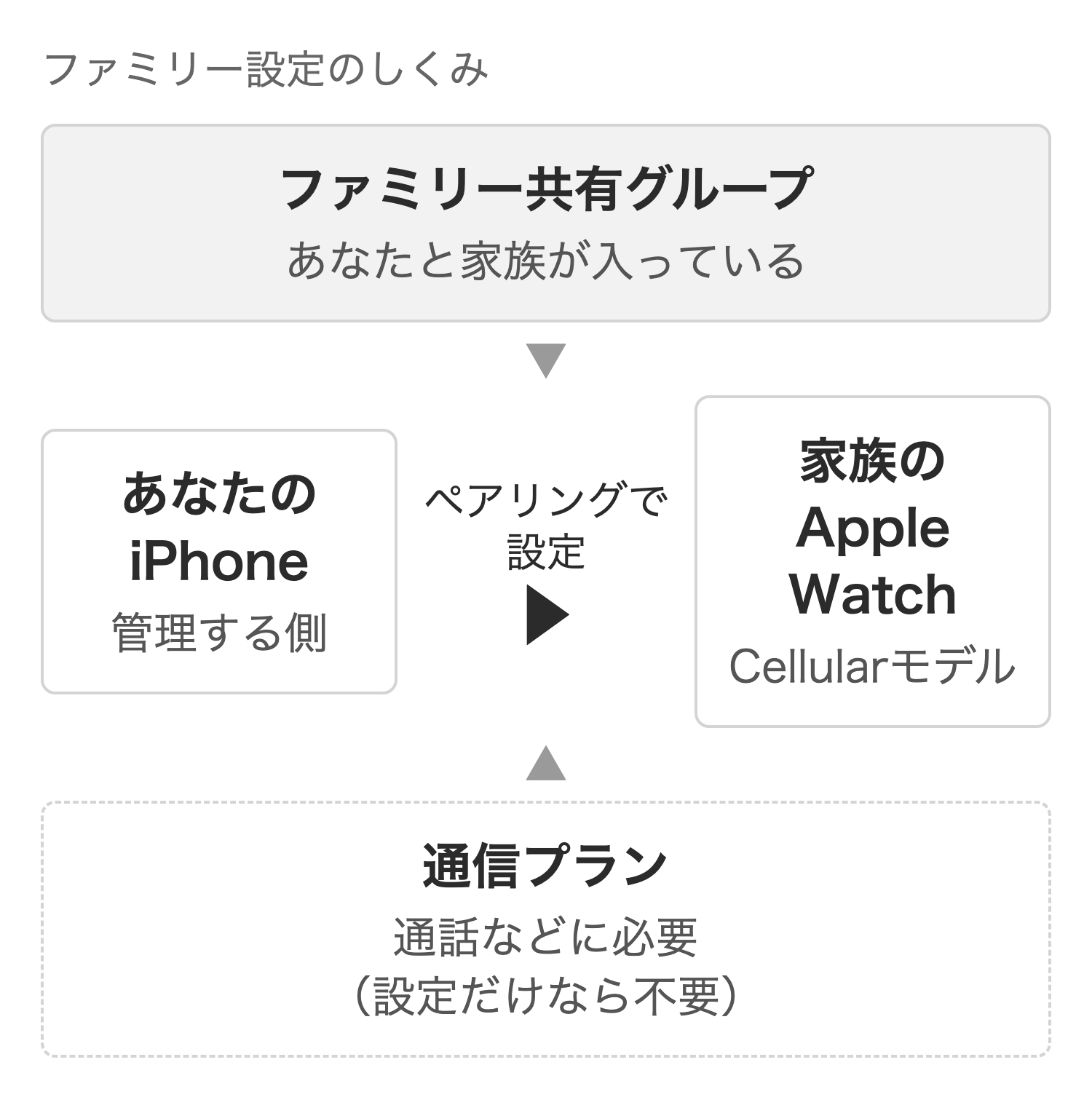 ファミリー設定のしくみの図:ファミリー共有グループに入り、あなたのiPhoneで家族のApple Watchを設定し、通話などは通信プランでつながる
