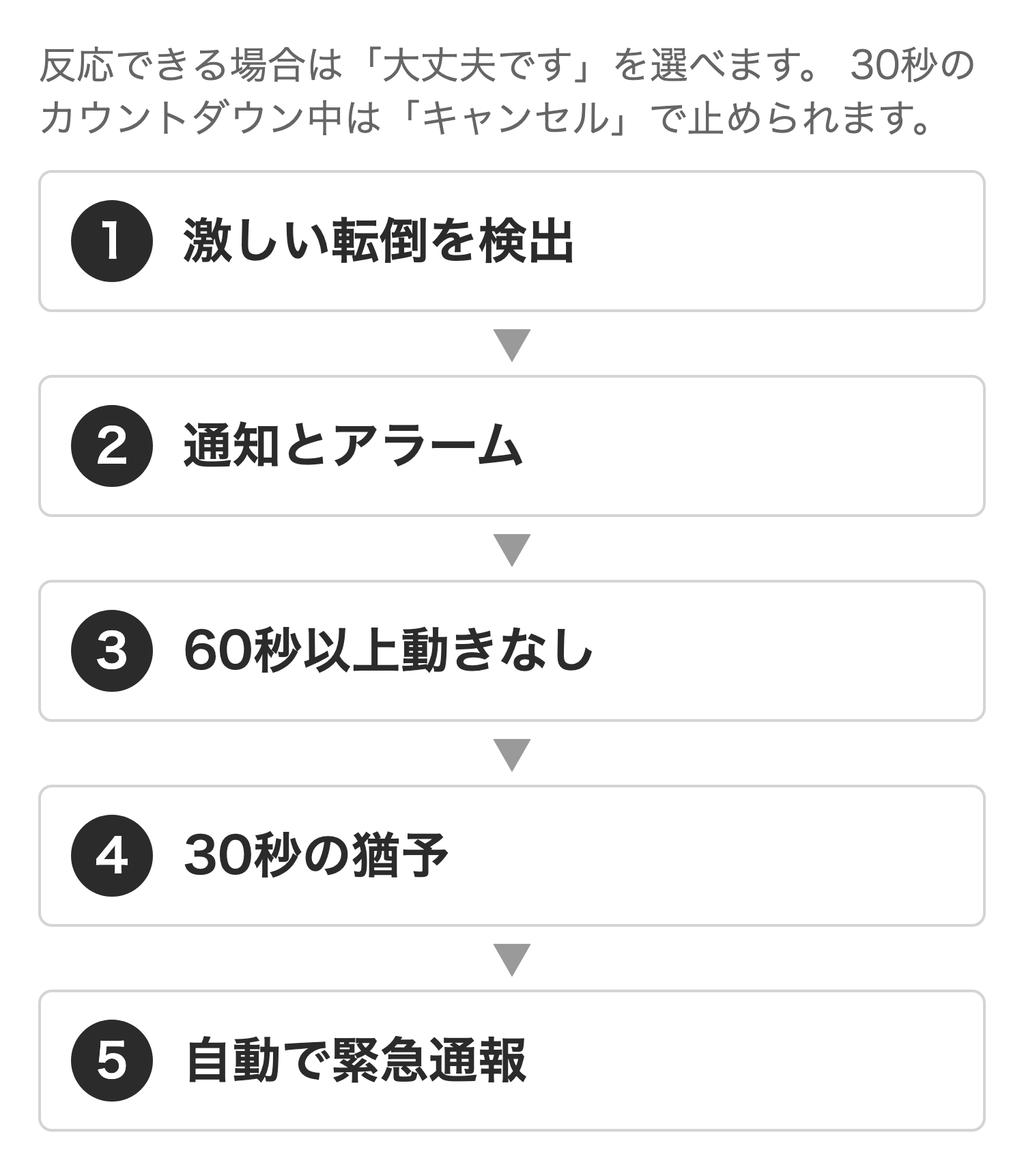 転倒検出から緊急通報までの流れ:転倒を検出、通知とアラーム、60秒以上動きなし、30秒の猶予、自動で緊急通報。反応できれば「大丈夫です」を選べ、カウントダウン中はキャンセルできる
