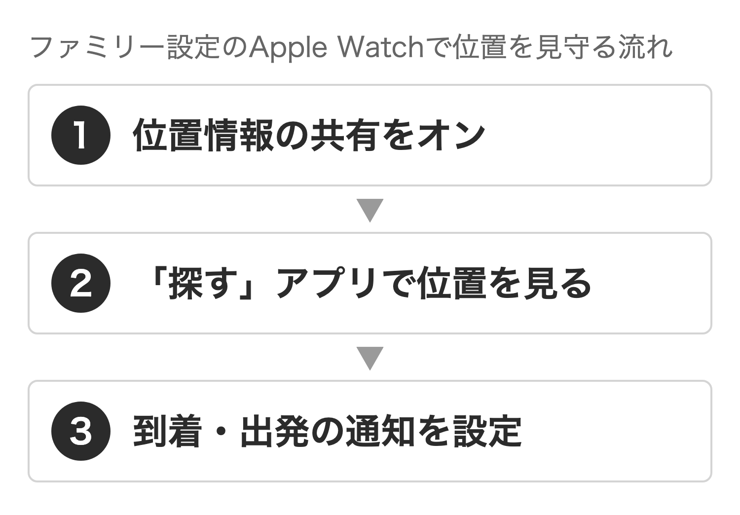 ファミリー設定のApple Watchで位置を見守る流れ:位置情報の共有をオン、探すアプリで位置を見る、到着・出発の通知を設定