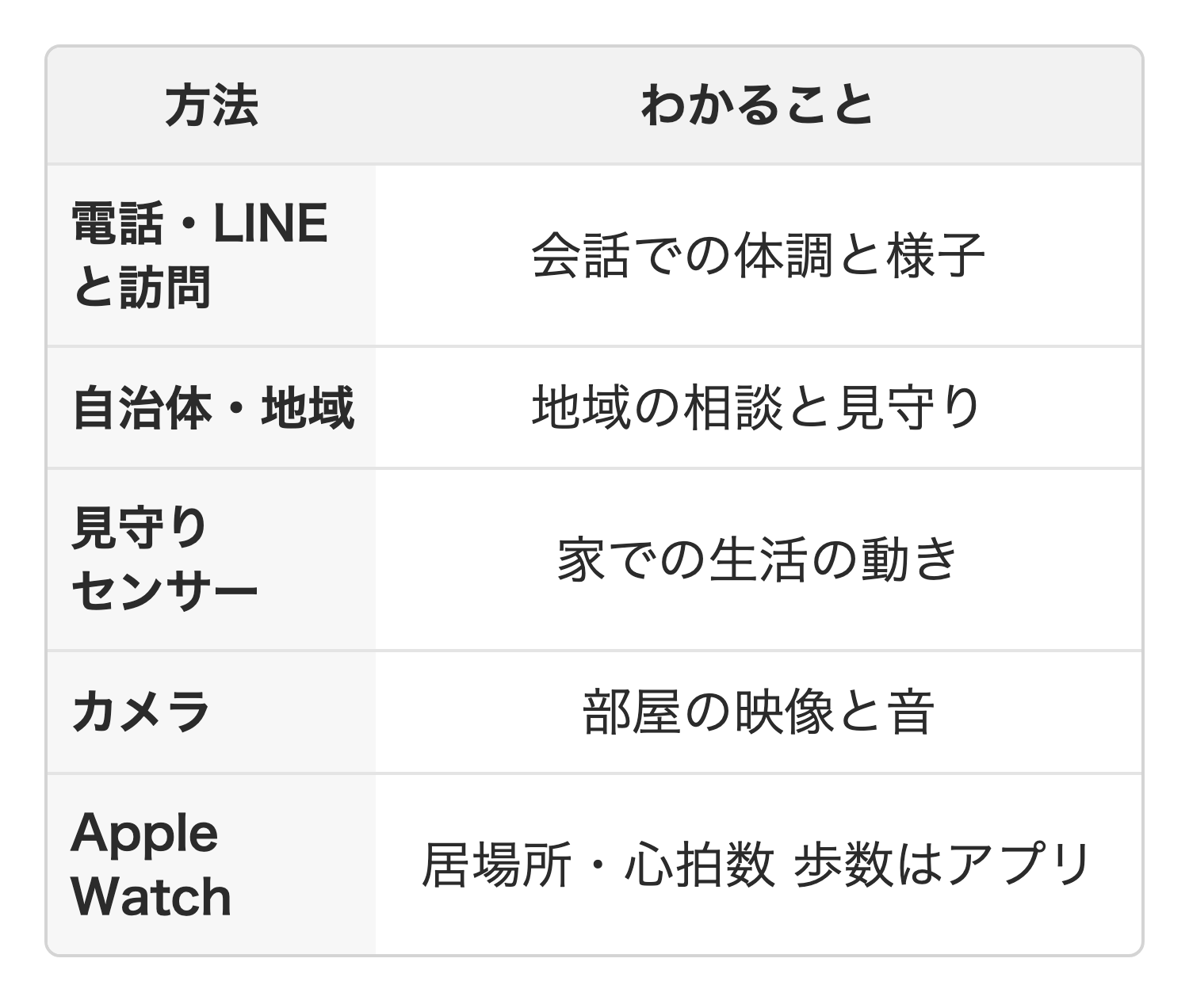一人暮らしの親の見守り方法の一覧。電話・LINEと訪問、自治体・地域、見守りセンサー、カメラ、Apple Watchで分かること