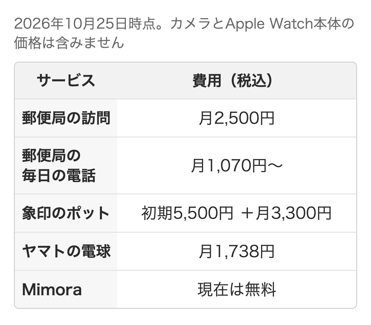 見守りサービスの費用の比較。郵便局の訪問と電話、象印のポット、ヤマトの電球、Mimora