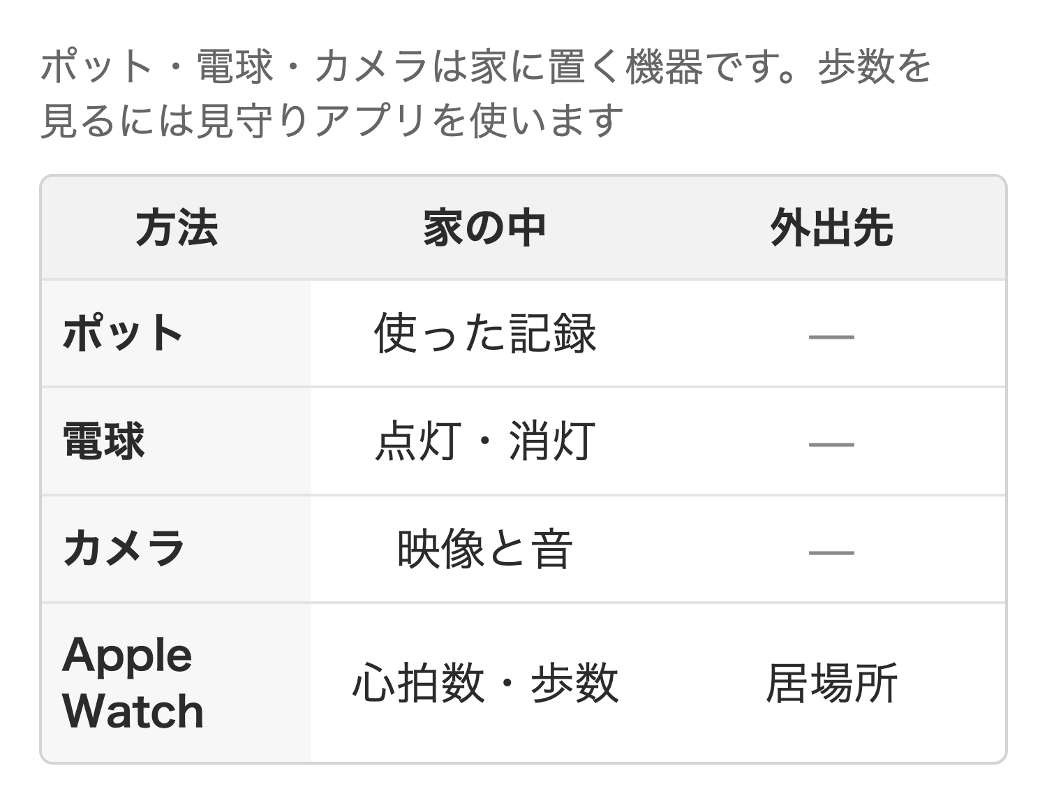 見守り方法で分かること。ポット・電球・カメラは家の中、Apple Watchは心拍数と歩数、外出先の居場所